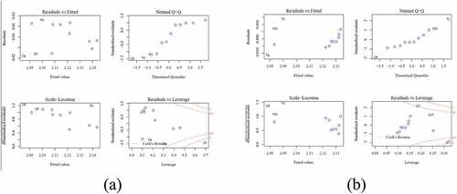 Figure 5. Linear regression validation graphs; (a) Model validation graphs of .EquationEq. 1(1) DO=e2.47520−0.01997logTemp−0.08883logTurb(1) , and (b) Model validation graphs of EquationEq. 2(2) DO=e39.4915 −3.6715 logTDS(2)