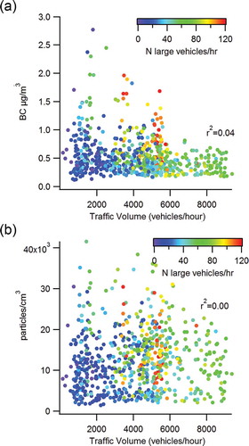 Figure 3. Hourly concentrations of (a) BC (µg/m3) and (b) particle count (particles/cm3) at Adcock Elementary compared to traffic volume (vehicles/hr), colored by the number of large vehicles (those greater than 40 feet in length).