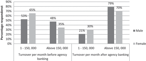 Figure 3. Comparison between gender and turnover per month.