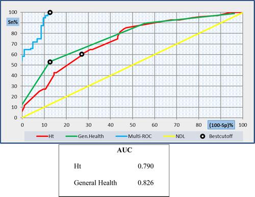 Figure 1 ROC curve analysis shows the diagnostic performance of height, general health and the two variables combined in discriminating between patients with abnormal and normal grip strength.