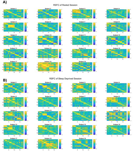 Figure 4. Individual variabilities in RSFC maps shown for all subjects, during the (A) rested and (B) sleep deprived sessions.