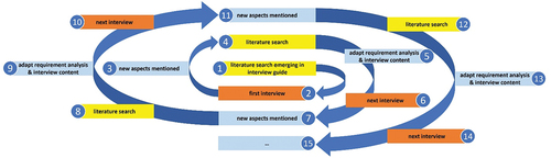 Figure 1. “Spiral model” – Process model for adapting the requirement analysis to subsequent interviews.