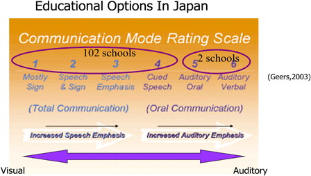 Figure 1. Educational options in Japan (Tono, T. Oral Presentation 12th International Conference on Cochlear Implants in Children, Seattle, WA, 18–20 June 2009 (personal communication).