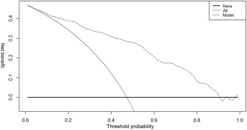 Figure 4 The DCA of the nomogram predicting the occurrence of neutropenia. The x-axis indicates the threshold probability as well as the y-axis means net benefit. The gray line named “All” considers all patients will experience neutropenia whereas the horizontal black line named “None” considers all patients will not experience neutropenia. The dashed line named “Model” represents the net benefit by using the nomogram.