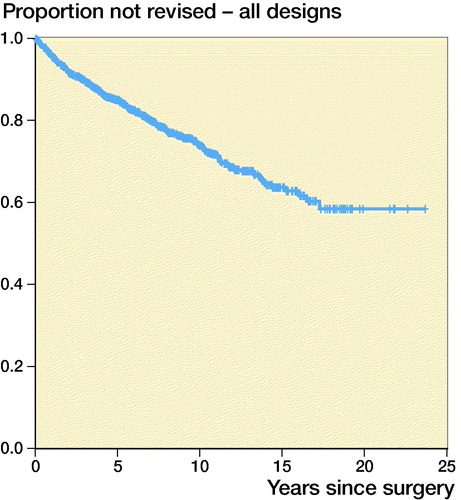 Figure 1. Estimated cumulative prosthetic survival for all 1,226 TARs. Number of patients still at risk of experiencing the primary endpoint and prosthetic survival with 95% CI per 5-year period are indicated in the life table