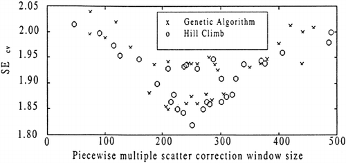 Figure 9. SEcv vs. optimal PMSC window size for hill climbing and GA with random initial selections of predictors.