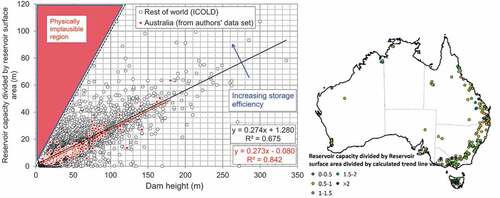 Figure 7. (a) Relationship between reservoir capacity divided by reservoir surface area and dam height comparing 102 Australian reservoirs with 6374 from the rest of world. (b) Spatial distribution of reservoir capacity divided by reservoir surface area and by calculated trend line value in Figure 7a of Australian reservoirs.