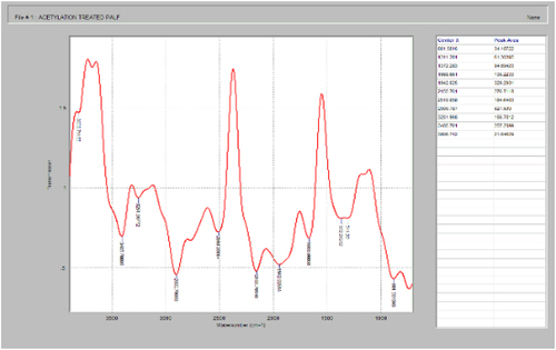 Figure 3. FTIR of acetylation-treated PALF.