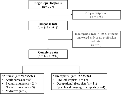 Figure 1. Flowchart of participation rates.