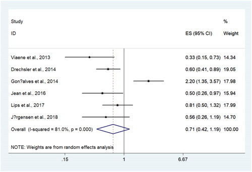 Figure 4. Forest plots for summarized relationship between sclerostin and all-cause mortality.