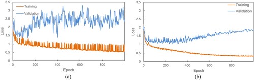 Figure 6. Effect of loss on convergence when minimum superpoint size is set to 10 (a) and 20 (b).