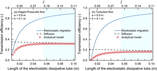 Figure 6. The transmission efficiencies through the sample outlet of a DMA when assuming a = 0.9 m and b = 0.1 m. The air flow is (a) Hagen-Poiseuille flow and (b) turbulent flow. Both electrostatic migration and diffusion are considered in the simplified analytical model. U0= −300 V, dp=1.48 nm, R = 2 mm, and Q = 2 L min−1 (see Figure 1 for the definitions). The recommended range of the tube length is shadowed with light blue. Note that the values of ξ were calculated using the length of the electrostatic dissipative tube, and the ξ-axis is nonlinear.