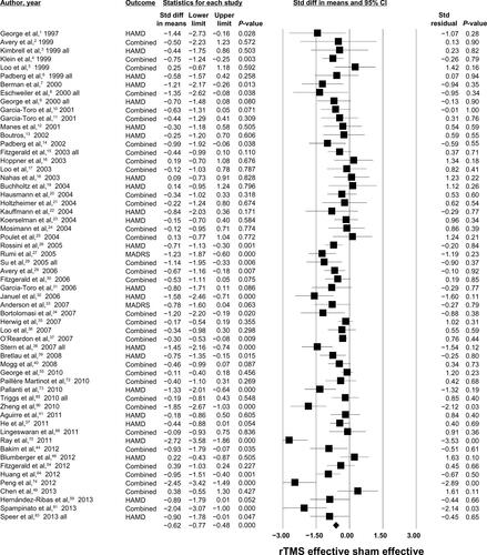 Figure S1 Random-effects meta-analysis of N=58 studies with standardized residuals and their P-values.Notes: “All” indicates that rTMS was administered using different properties into different subgroups of patients in a study and the depression scores for such subgroups were combined. “Combined” indicates that more than one depression scale was used in a study and the effect sizes according to the multiple scales were combined). According to the P-values, 4/18 “new” studies were classified as outliers: Zheng et al 2010,Citation90 Ray et al 2011,Citation75 Peng et al 2012,Citation74 and Spampinato et al 2013.Citation81 These studies were excluded from all subsequent analyses.Abbreviations: CI, confidence interval; HAMD, Hamilton Depression Rating Scale; MADRS, Montgomery Åsberg Depression Rating Scale; rTMS, repetitive transcranial magnetic stimulation; Std diff, standardized mean difference d; Std, standardized.