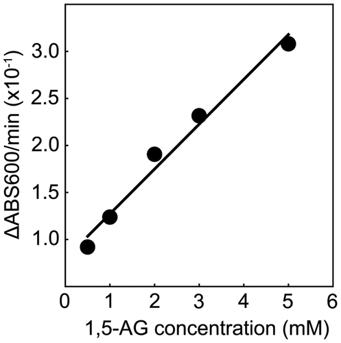 Fig. 2. Calibration curve of 1,5-anhydro-d-glucitol.Note: Enzyme activities were measured under standard conditions at various concentrations of 1,5-anhydro-d-glucitol.