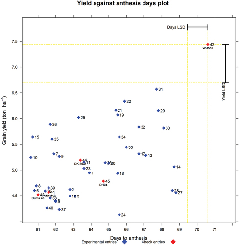 Figure 4. Graph of yield (t/ha) against number of days to anthesis. The labels are entry numbers and names.