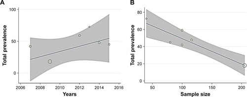 Figure 4 Meta-regression results for the prevalence of poststroke depression in the Iranian patients.