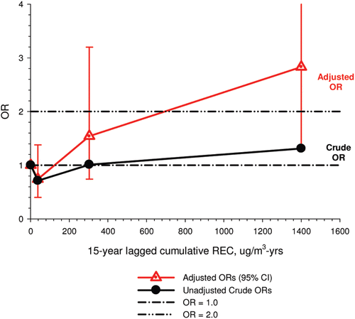 Figure 26.  Crude and adjusted ORs for lung cancer and 15-year lagged cumulative REC; ORs adjusted for smoking × mine location interaction; >5-year history of respiratory disease and >10-year history of high risk jobs for lung cancer; crude ORs calculated from Table 3 in CitationSilverman et al. (2012).