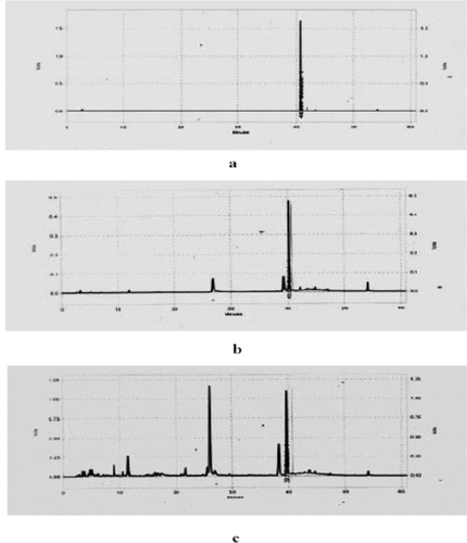 Figure 2. HPLC chromatograms of active fractions and standard baicalein. (a) Standard baicalein, (b) petroleum ether fraction, (c) hydrolyzed n.-butanol fraction.