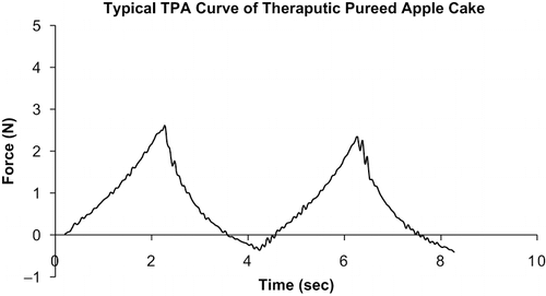 Figure 3 Typical TPA curve of pureed apple cake.