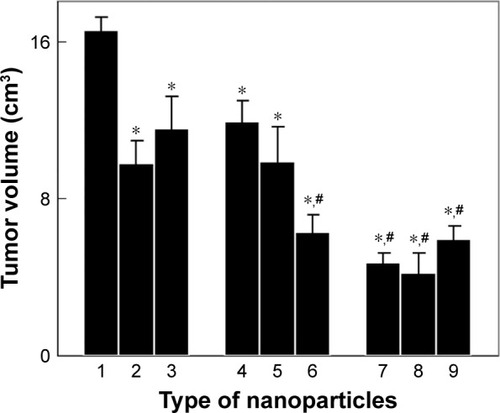Figure 7 In vivo antitumor activity of nanoparticles on Walker-256 mammary gland carcinosarcoma in Wistar rats. (1) No treatment (control), treatment with (2) 1.5 mg of doxorubicin, (3) 25 mg of Toc-6-Ac, (4) 10 mg of CuFe2O4, (5) 10 mg of γ-Fe2O3, (6) 10 mg of γ-Fe2O3@PDMA, (7) 10 mg of CuFe2O4 + 25 mg of Toc-6-Ac, (8) 10 mg of γ-Fe2O3 + 25 mg of Toc-6-Ac, or (9) 10 mg of γ-Fe2O3@PDMA + 25 mg of Toc-6-Ac per kilogram of body weight. Data are presented as the mean ± SE (n=5–7). *Significantly different from (1) control animals; #significantly different from 2) animals treated with doxorubicin.Abbreviation: PDMA, poly(N,N-dimethylacrylamide).