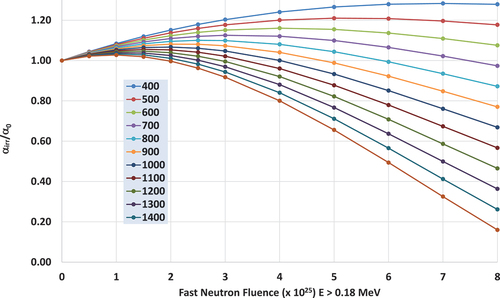 Fig. 11. Graphite holder coefficient of thermal expansion multiplier, αirr/α0, varying with temperature (in degrees Celsius) and fast neutron fluence.[Citation16]