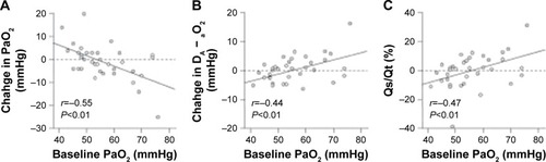 Figure 3 Relationship between baseline PaO2 values and the changes in (A) PaO2, (B) Qs/Qt, and (C) DA − aO2 following administration of iloprost to patients with severe COPD-PH.