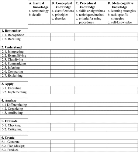 Figure 21. Revision of Bloom’s Taxonomy of Learning Objectives: in full (Krathwohl, Citation2002).