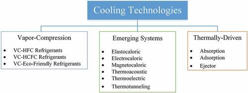 Figure 1. Investigated cooling systems.