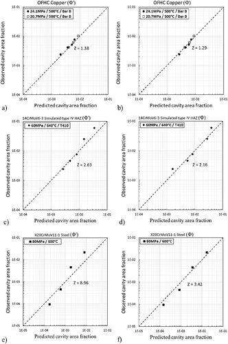 Figure 3. Observed versus predicted cavity area fraction (for copper converted from density) with classical Φ’ model and the new Φ model for OFHC copper [Citation20] in (a) and (b), for simulated type IV HAZ of 0.5CMV steel [Citation23] in (c) and (d), and for X20 steel [Citation21, Citation22] in (e) and (f).