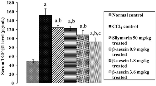 Figure 2. Effect of different doses of β-aescin administration on serum TGF-β1 after CCl4 challenge. Values are expressed mean ± SD. ap < 0.05 as compared with normal control and bp < 0.05 as compared with CCl4 control and cp < 0.05 as compared with silymarin 50 mg/kg treated.