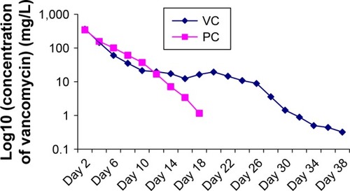 Figure 1 Release curve of vancomycin in vitro.Abbreviations: VC, vancomycin-loaded bone-like hydroxyapatite/poly amino acid group; PC, vancomycin-loaded polymethyl methacrylate group.