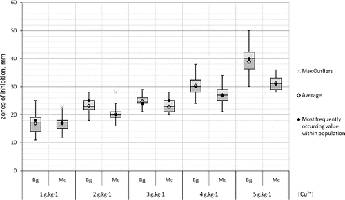 Figure 7. Box-plot of the zones (mm) of the susceptibility to copper of the X. euvesicatoria strains. Bg – Bulgarian strains and Mc – Macedonian strains.