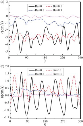 Figure 12. Velocity distribution along the circumferential direction at r/r1 = 0.5 on the z/L = 0.5 plane with different values of Ba for (a) the axial velocity, and (b) the radial velocity.