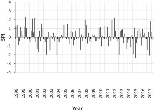 Figure 12. Variations in monthly SPI based on rainfall measured from 1981 to 2020 Mutoko weather station in Zimbabwe.