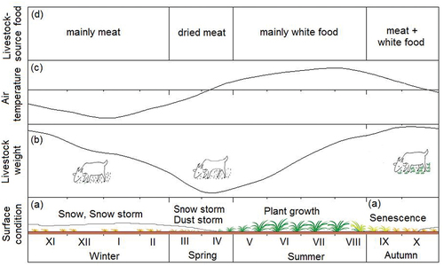 Figure 1. Relationship between Mongolian natural environment, pastoralists’ food and livestock weight.