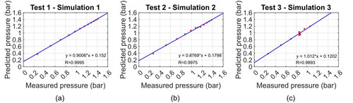 Figure 5. Correlation between measured and predicted tank pressures for the stationary and dynamic valve: (a) Correlation for Test 1 – Simulation 1; (b) Correlation for Test 2 – Simulation 2; (c) Correlation for Test 3 – Simulation 3.