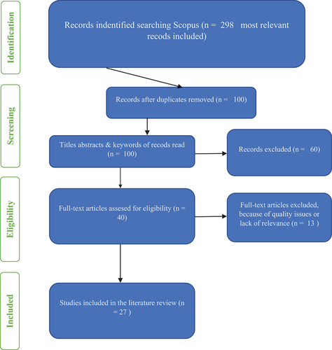 Figure 2. Bibliometric analysis study stages.