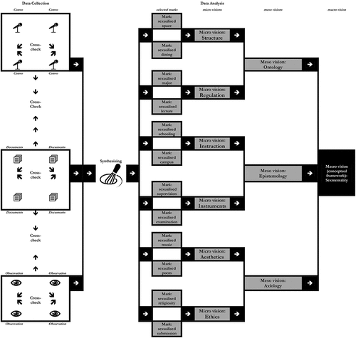 Figure 1. Data collection and analysis.