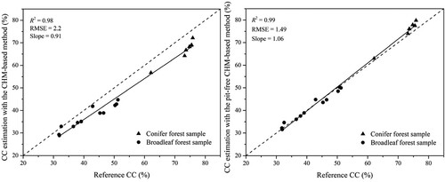 Figure 7. Canopy cover estimations with the (a) CHM and (b) pit-free CHM-based methods for all samples. The dashed line denotes a 1:1 relationship, and the solid line is the fitted line.