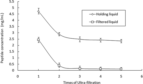 Figure 1a. Peptide concentration with times by using 10 KDa ultra-filtration membrane module.