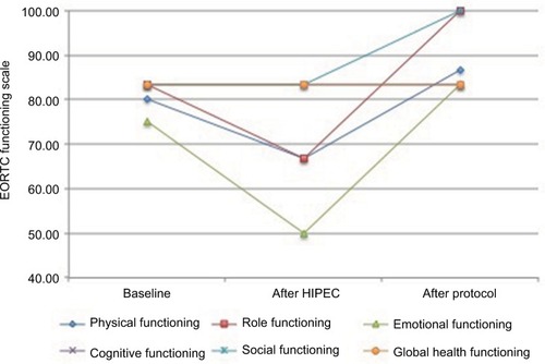 Figure 2 Course of the patient-reported health-related quality of life over time, according to EORTC QLQ-C30 functioning scales. All subscale responses were converted to 0–100 scales (according to the EORTC guidelines).
