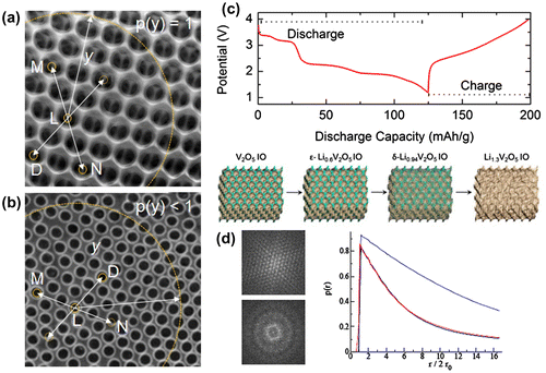 Figure 9. (a) V2O5 IO structure with high order. (b) a similar IO structure with a reduced degree or fcc ordering. The solid arrows indicate two spheres that are point-symmetric with respect to the centre void L. A p(y) = 1 implies perfect ordering and relative positing of void centres. In (a), there is always a perfectly positioned opposite partner void. When the distribution of opposite partners (which defines a deterioration in the lattice structure), p(y) < 1. The dashed arrow indicates a case in (b) for void D, where there is no opposite partner (similarly for N in this case). (c) Galvanostatic discharge-charge profile experimentally determined for a V2O5 IO cathode in a lithium battery. The schematic depicts the reduction in periodic, ordered structure that occurs during discharge, reproduced from [Citation144] with permission from the American Chemical Society, 2015. (d) Example of the variation in p(y) as a function of the reduced y radius parameter, showing how the order reduction is measured from imagines of the IO top surface.