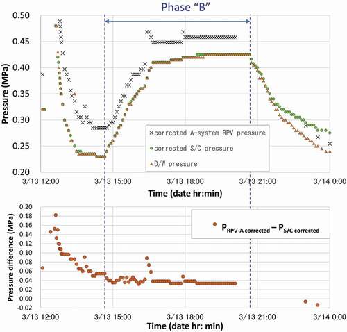 Figure 12. Corrected pressures compared with D/W pressure for Phase ‘B.’