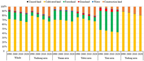 Figure 3. Percentage of land use types by subspace in Henan Province, 1990–2020.