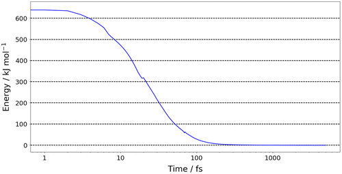 Figure 5. (Colour online) The relative energy (compared to the target minimum) of the system where the initial configuration was outside of the training domain as a function of time.