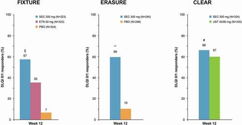 Figure 2. QoL improvement at week 12 in FIXTURE, ERASURE, and CLEAR. Data assessed with non-responder imputation