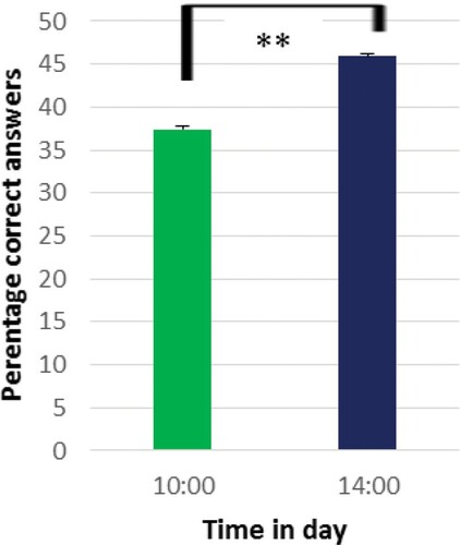 Figure 2. Test score percentage increases by time in day. Matching word pairs tests were given to subjects (n = 120) at 10:00 and 14:00. Test scores were significantly higher at 14:00. **T-test repeated measures, p < .01; effect size Cohen's d = 0.32. All data are means ± SEM.