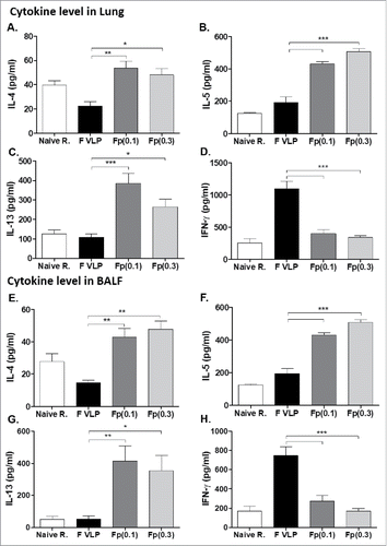 Figure 6. Cytokines in the Lung tissue and BALF from prime-boost immune mice after RSV challenge. (A, B) Lung tissue and BALF were collected from individual mice (N = 5) after RSV challenge. Levels of IL-4, IL-5, IL-13 and IFN-γ cytokines were measured in lung and BALF samples by each corresponding cytokine ELISA kits. Results are presented as mean ± SEM. Statistical significances were performed by one-way ANOVA and Tukey's multiple-comparison tests in GraphPad Prism; ***p < 0.001, **P < 0.01, *p < 0.05. Group labels .are the same as described in the Fig. 2.