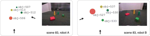 Figure 3. Visual perception of an example scene for robots A and B. On the top, the scene as seen through the cameras of the two robots and the object models constructed by the vision system are shown. The coloured circles denote objects, the width of the circles represents the width of the objects and the position in the graph shows the position of the objects relative to the robot. Black arrows denote the position and orientation of the two robots. At the bottom, the features that were extracted for each object are shown. Since both robots view the scene from different positions and lighting conditions, their perceptions of the scenes, and consequently the features extracted from their object models, differ. Those features that are different between the two robots are denoted in italics.