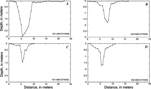 Figure 5 Gully cross sections from two locations on Kasatochi Island. Cross sections A and B are located on the east flank, cross sections C and D are located on the west flank.